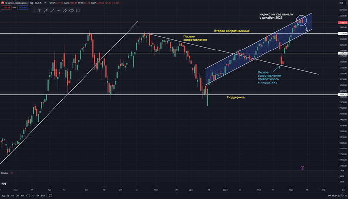 График дневные свечи