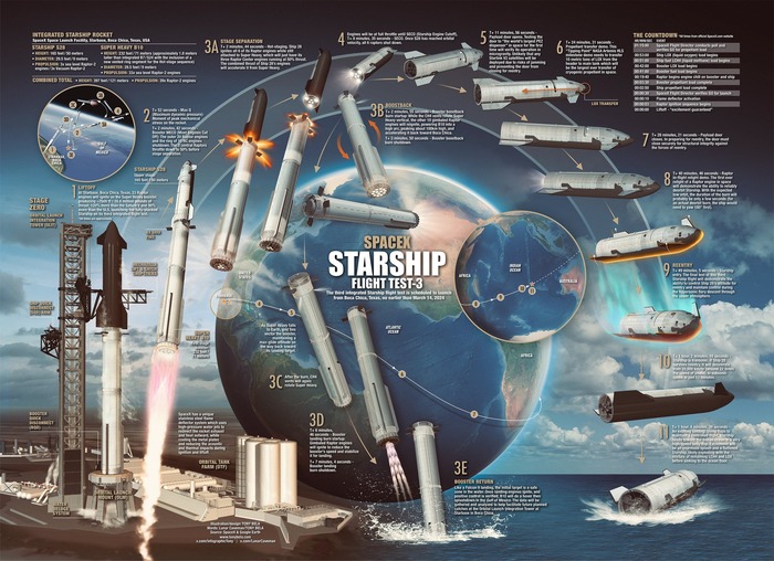     Starship IFT-3 SpaceX,  , , , YouTube, , YouTube (),   