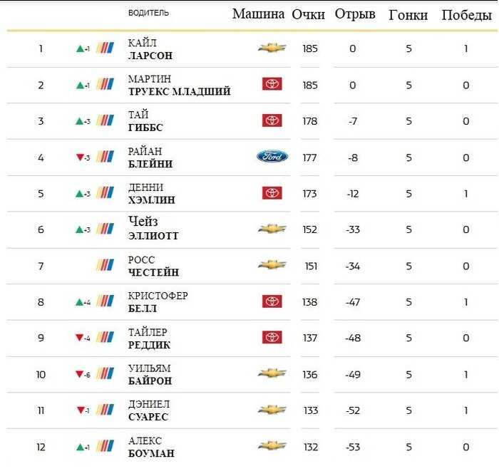 Общий зачет чемпионата