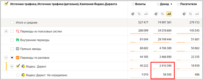 2 466 890 рублей принес Яндекс Директ при бюджете 511 тысяч