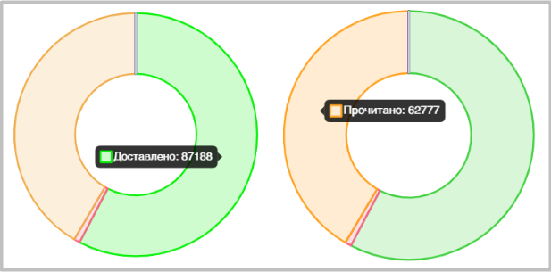 Количество доставленных и прочитанных писем