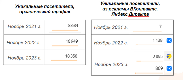 Все больше пользователей посещают сайт благодаря подключению новых каналов трафика