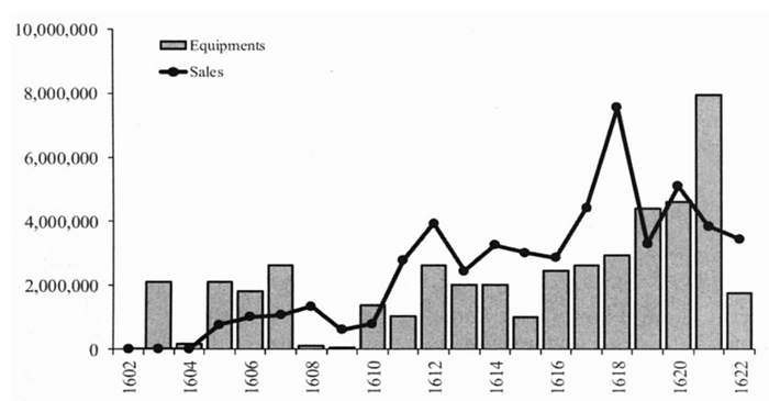 график доходов и расходов Компании в первые двадцать лет; на пике - 100% прибыли; <a href="https://pikabu.ru/story/kak_nemtsyi_persidskiy_shyolk_cherez_moskoviyu_vozili_kontekst_11257404?u=https%3A%2F%2Fwww.jstor.org%2Fstable%2F24551011&t=%D0%B8%D1%81%D1%82%D0%BE%D1%87%D0%BD%D0%B8%D0%BA&h=f9663b467b49825b98c260aceabdccb2bf32e3e5" title="https://www.jstor.org/stable/24551011" target="_blank" rel="nofollow noopener">источник</a>