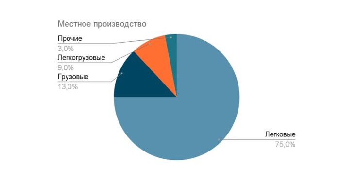 Продажи шин в России в 2023 году выросли на 15% Рост цен, Авто, Производство, Длиннопост