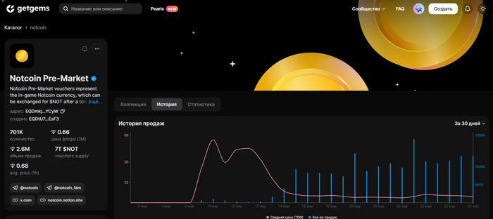 История изменения цены на ваучеры NOT. Источник - маркетплейс <a href="https://pikabu.ru/story/fenomen_notcoin_chto_takoe_notcoin_kak_emu_udalos_privlech_stolko_polzovateley_i_skolko_budet_stoit_token_not_11278697?u=https%3A%2F%2Fgetgems.io%2Fnotcoin&t=getgems.io&h=27b37bef97d6984aca7cbed10b3effbd28821c34" title="https://getgems.io/notcoin" target="_blank" rel="nofollow noopener">getgems.io</a>