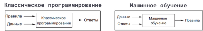 Отличия классического программирования от машинного обучения