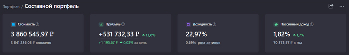Скрин с личного портфеля сайта аналитики портфеля