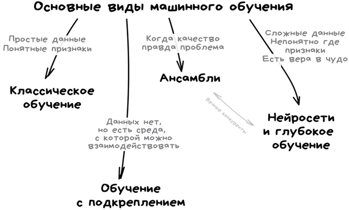 Видите, нейросети скромно сидят в уголке и не выдают себя за единственную возможность для создания искусственного интеллекта