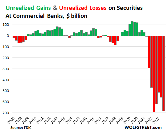 Unrealized Gains On Investment Securities Fdic Банковский кризис год спустя | Пикабу