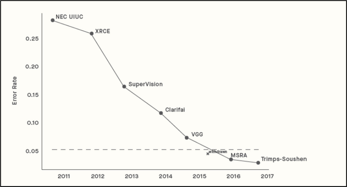 Снижение доли распознавания ошибок изображения сверточными сетями