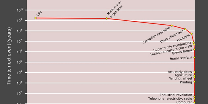 До технологической сингулярности осталось...три...два...один...