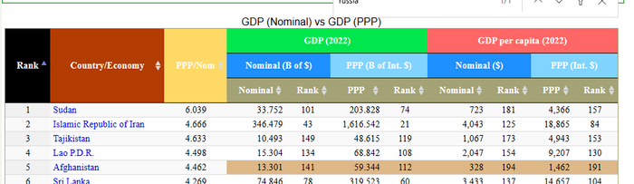<a href="https://pikabu.ru/story/ob_yetom_zabyivayut_mnogie_potentsialnyie_relokantyi_11284132?u=https%3A%2F%2Fstatisticstimes.com%2Feconomy%2Fgdp-nominal-vs-gdp-ppp.php&t=GDP%20%28Nominal%29%20vs%20GDP%20%28PPP%29%20-%20StatisticsTimes.com&h=213c03e6a01a23db44be964eae11b27a38bbcb14" title="https://statisticstimes.com/economy/gdp-nominal-vs-gdp-ppp.php" target="_blank" rel="nofollow noopener">GDP (Nominal) vs GDP (PPP) - StatisticsTimes.com</a>