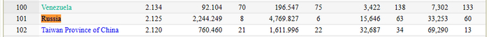 Данные по России