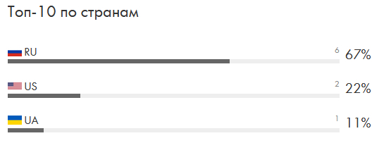 Статистика посетителей по странам по истечении суток после выкладки