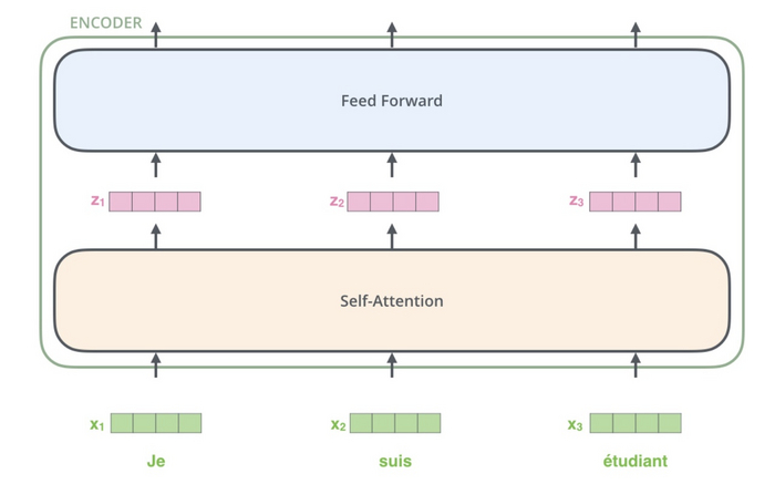 ������� ������ �������� ����� �������� self-attention � � ����� ��������� ������������� ��������������� ������� �������������� ��������� ����.