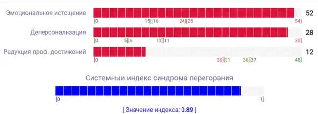 Нездоровые показатели. Аларм!