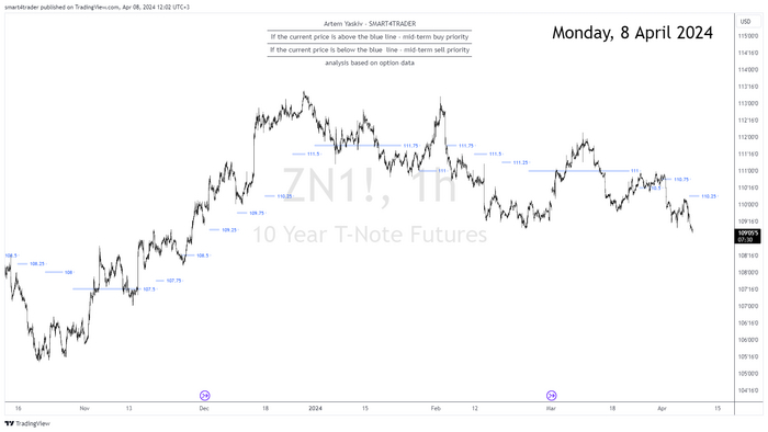 фьючерс на 10-летние казначейские облигации (является обратным графиков доходности этих же облигаций)