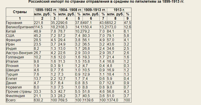 Источник: Обзор внешней торговли России по Европейской и Азиатской границам за 1914 год. Пг., 1915. Ч.1. С. V.