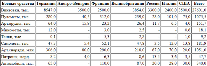 Количество боевых средств, произведенных во время войны