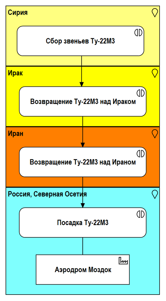 Рис. 4.3. Третий этап выполнения боевой задачи УБС-22