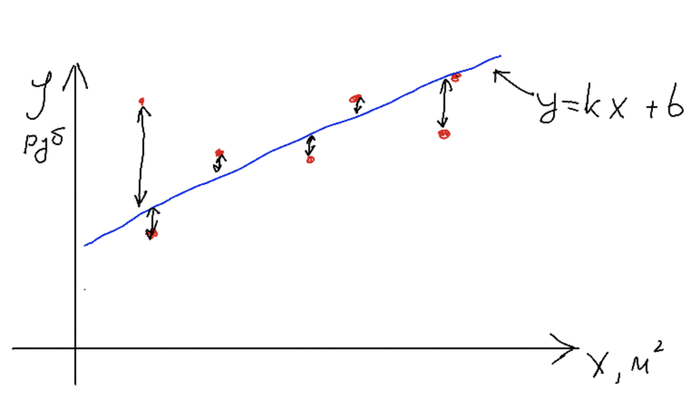 ������ ������ - ������� �������� ����� ��������� ���������� � �������������� �� ������ ��� � ��������. ���������� ������: L = (y' - y)^2 / n, ��� n - ���������� �������� � ������, y' - ������������, � y - �������� �������� y ��� ����� x).