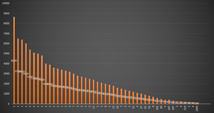 ��� y - ��������� � �������, ��� x - ���������� �������