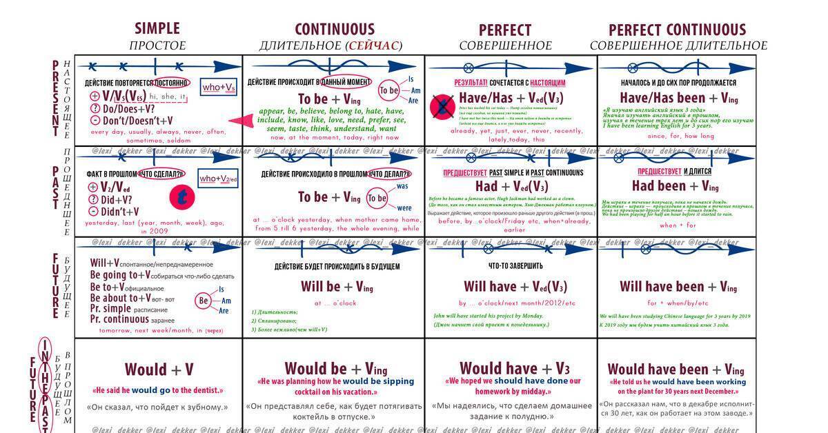 Времена в английском языке таблица с объяснениями. Схема английских времен таблица. Формулы английских времен в таблицах. Все времени на английском таблица с примерами.