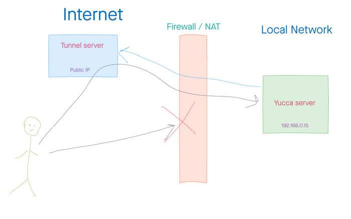 Картинка с сайта документации <!--noindex--><a href="https://pikabu.ru/story/diy_pochti_idialnyiy_videoregistrator_na_dachu_iz_raspberry_pi_4_i_platyi_rasshireniya_11352199?u=http%3A%2F%2Fdocs.yucca.app&t=docs.yucca.app&h=9a0b27cd9dd641de98544cfe078fbb154055c1ac" title="http://docs.yucca.app" target="_blank" rel="nofollow noopener">docs.yucca.app</a><!--/noindex-->