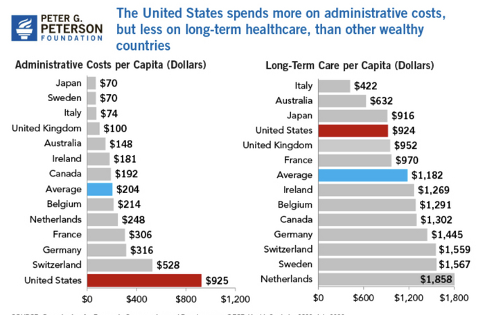 США тратят больше всех на административные расходы, но меньше многих на превентивную профилактику