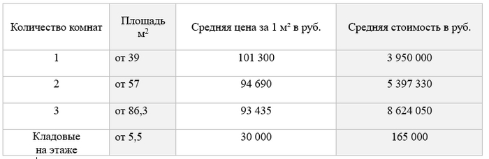 Кладовые только на первом этаже Литеры 2-3. На момент публикации в остатке площади только от 11 кв.м.