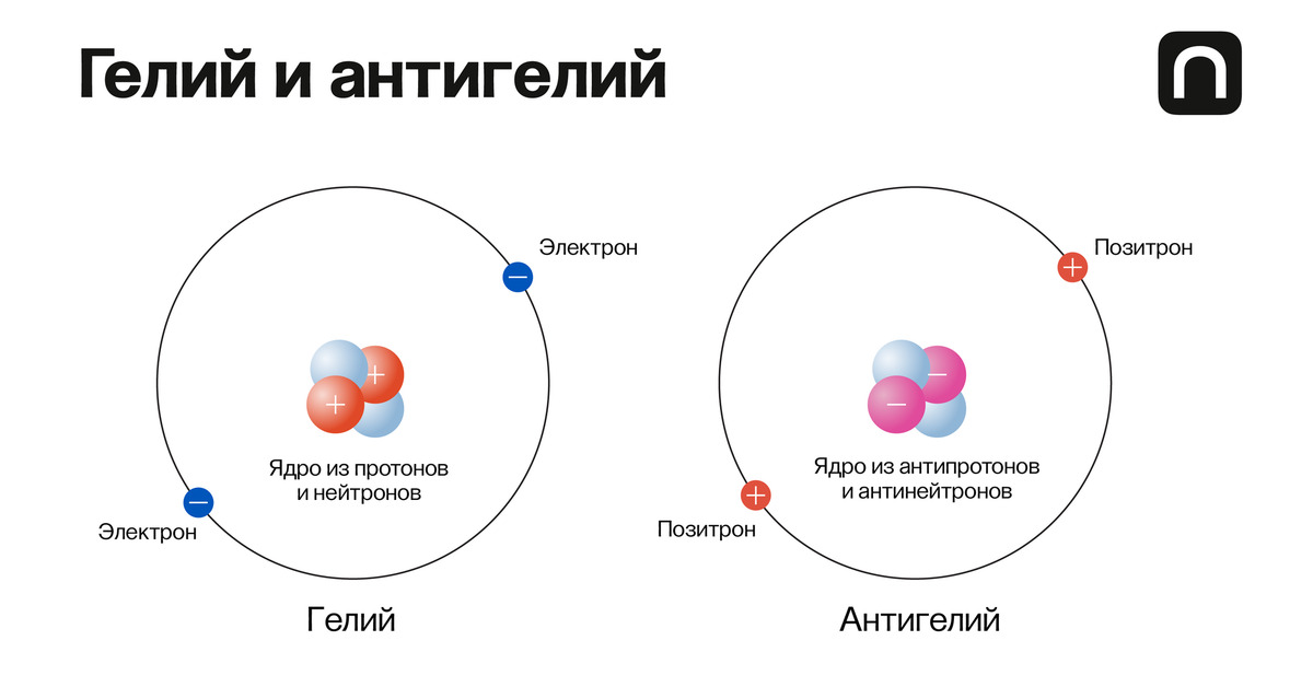 Где взять антиматерию. Строение ядра гелия. Схема элементарных частиц и античастиц. Строение ядра атома гелия. Атом водорода схема строения гелия.