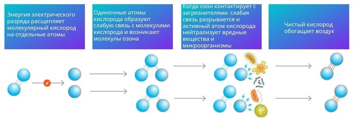 Распад озона