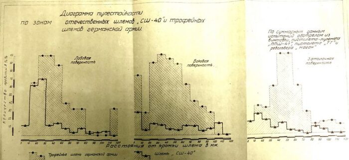 Сравнительная диаграмма пулестойкости по зонам СШ-40 и немецких касок (РГАЭ)