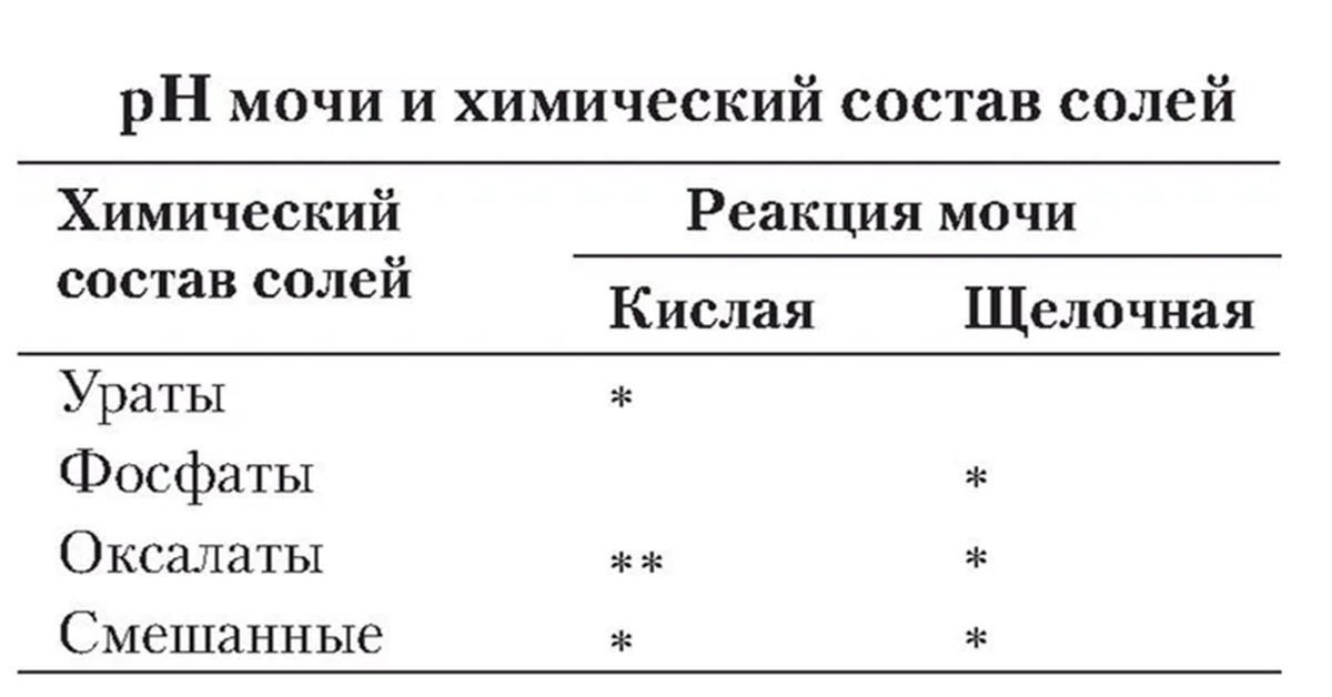 Соли в анализе мочи. Соли в моче PH 9. PH 7,0 какие соли в моче. Солевой состав мочи. Моча состав химический.