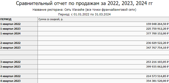 ������ � 2022 �� 2024 ���.&nbsp;