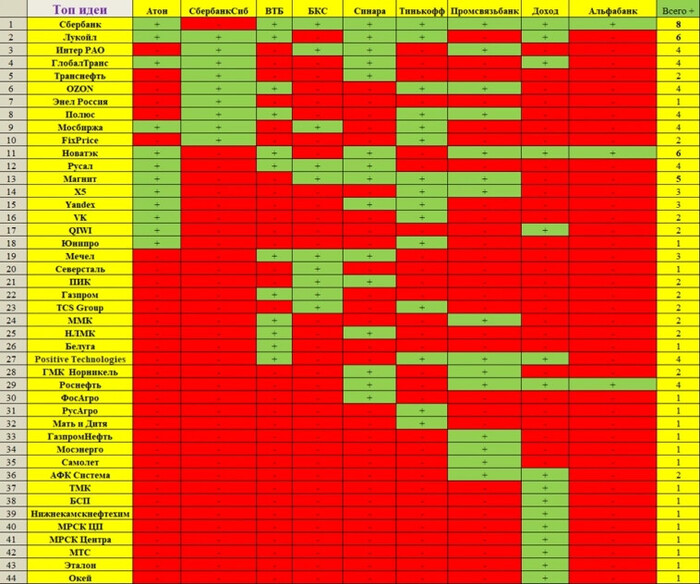 Таблица топ-идей на 2023 год. Источник: <!--noindex--><a href="https://pikabu.ru/story/sistemnyiy_podkhod_k_investitsiyam_po_konsensusprognozu_otchyot_o_rezultatakh_na_01052024_goda_11379550?u=https%3A%2F%2Fsmart-lab.ru%2Fblog%2F970534.php&t=https%3A%2F%2Fsmart-lab.ru%2Fblog%2F970534.php&h=b36993027bcc11a792ace1f4846960c26b61192e" title="https://smart-lab.ru/blog/970534.php" target="_blank" rel="nofollow noopener">https://smart-lab.ru/blog/970534.php</a><!--/noindex-->
