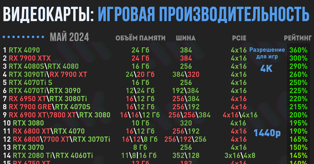 Рейтинг игровой производительности видеокарт | Май | Пикабу