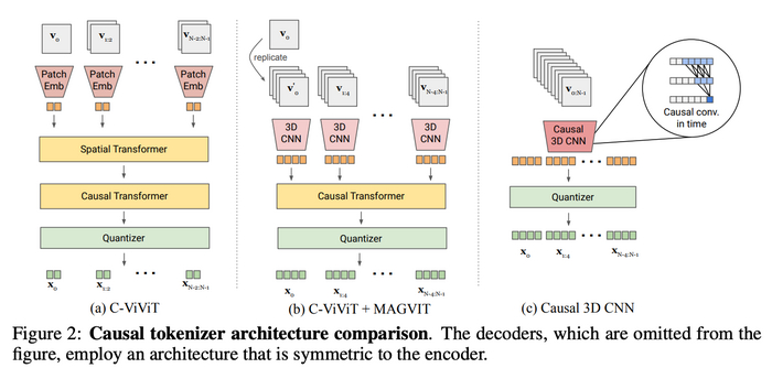 Процесс обучения Sora