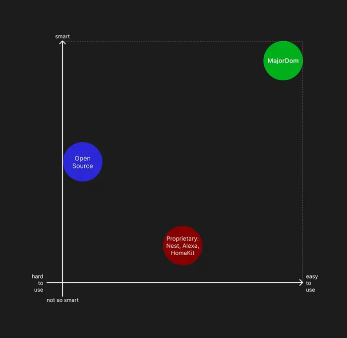 График: легкость использования к умности системы (мажордом)