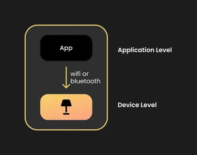 Экосистема умного дома: приложение и устройство