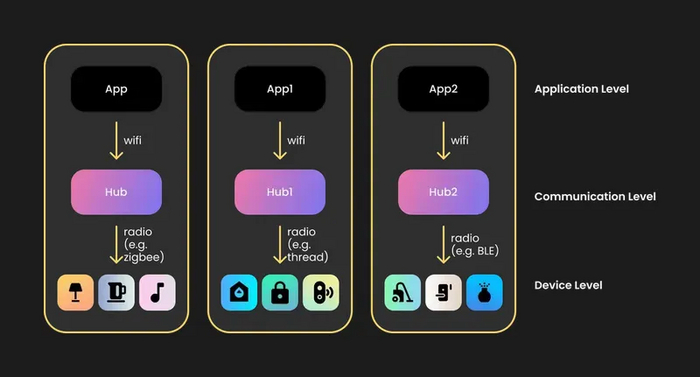 Закрытые экосистемы умного дома с хабом