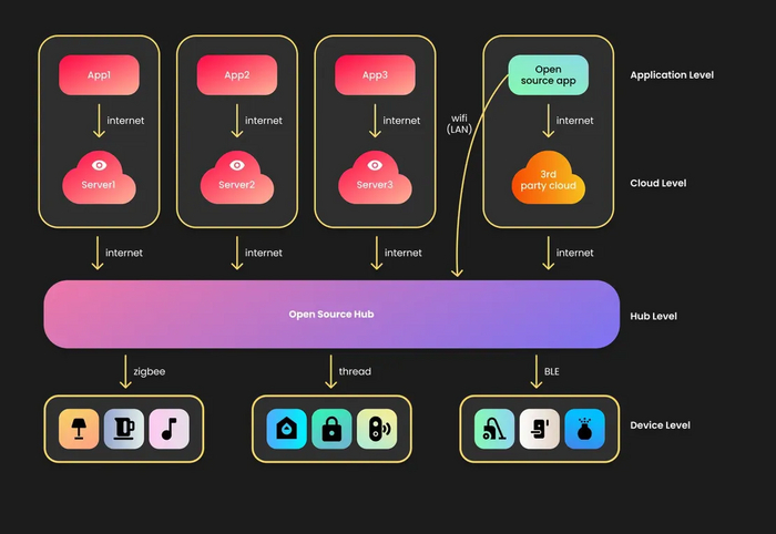 Универсальный open source хаб умного дома c инфраструктурой экосистем