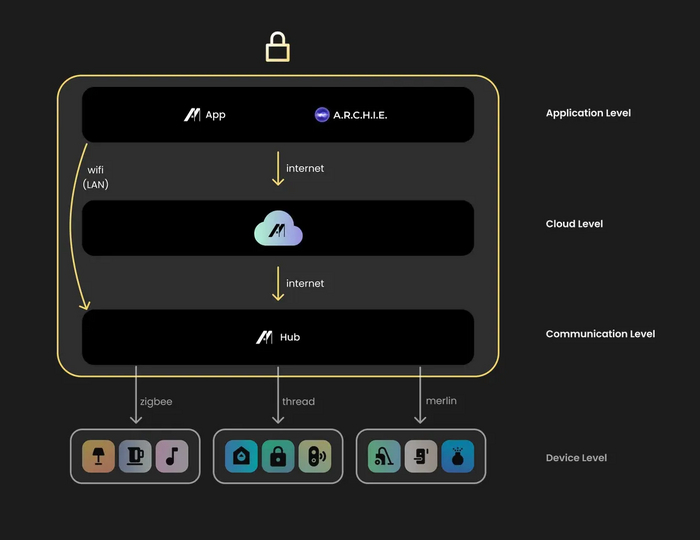 Архитектура экосистемы умного дома MajorDom