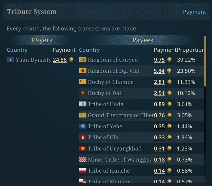 Система дани — это система, в которой Хуанди отправляет золото другим странам Поднебесной, в зависимости от их размера.