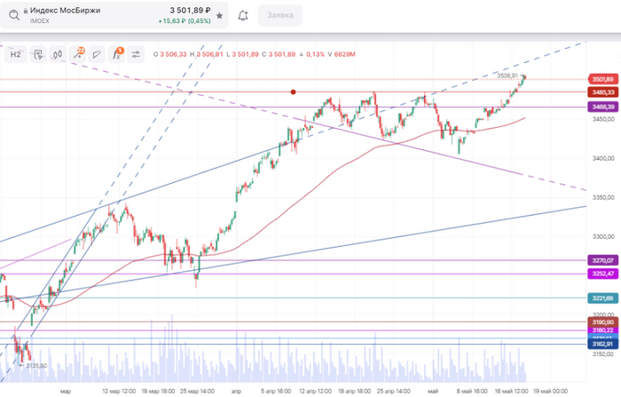 Индекс Мосбиржи