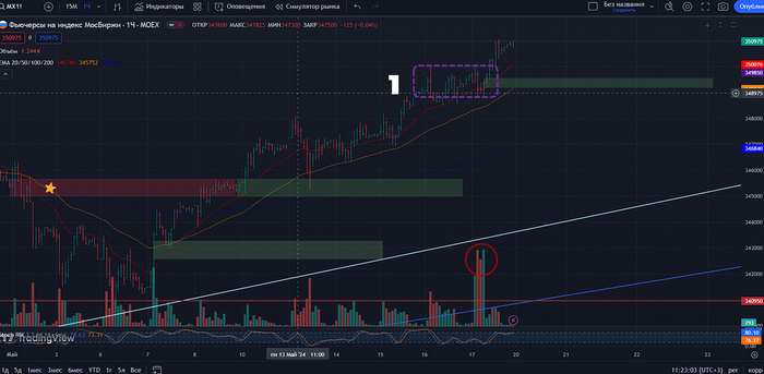 Часовой таймфрейм