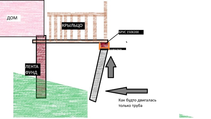 Если смотреть очень тупым (моим) взглядом, то будто трубы сдвинулись вверх, и их основание ползло к дому. Так как сами перила например, и конструкция крыльца от дома не отошла. А двигалась только вертикально. И только дальний край от дома. Но так не бывает