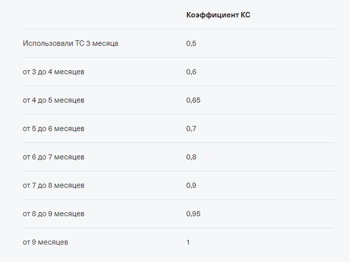 ОСАГО на мотоцикл. Развеивание мифов. Разобрался в коэффициентах на 98%