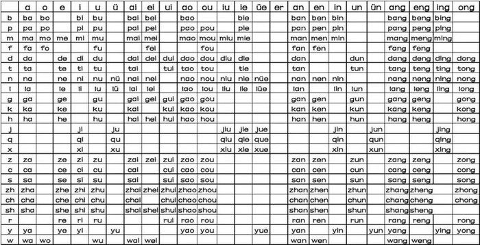 Слоги современного китайского языка записанные с помощью пиньинь, без учета тонов