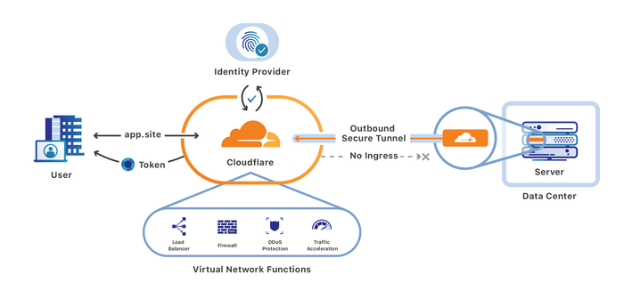  Cloudflare  , , , Cloudflare